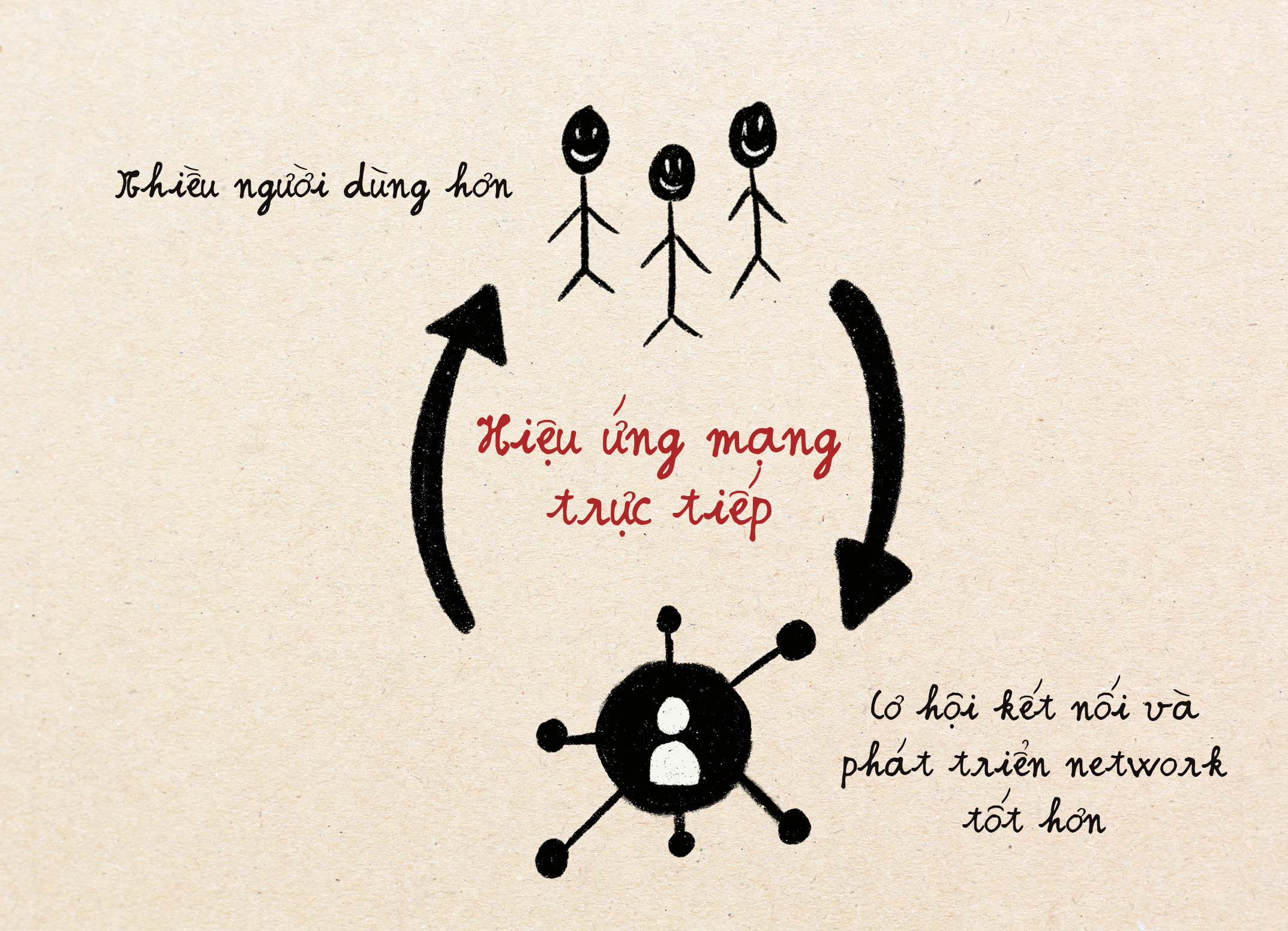 Network effect